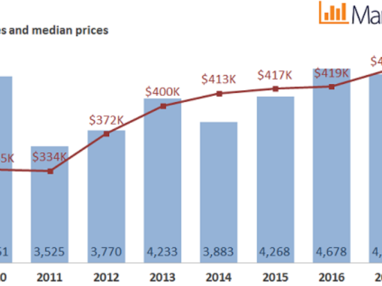 April Real Estate Numbers