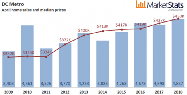 April Real Estate Numbers