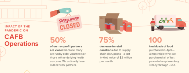 CAFB Operations Impact