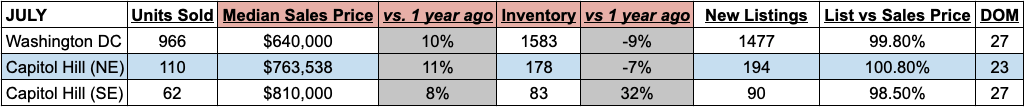 July 2020 Real Estate Market