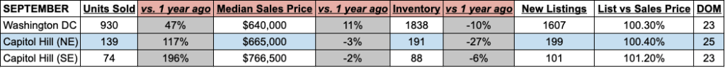 Fall Real Estate Market Capitol Hill