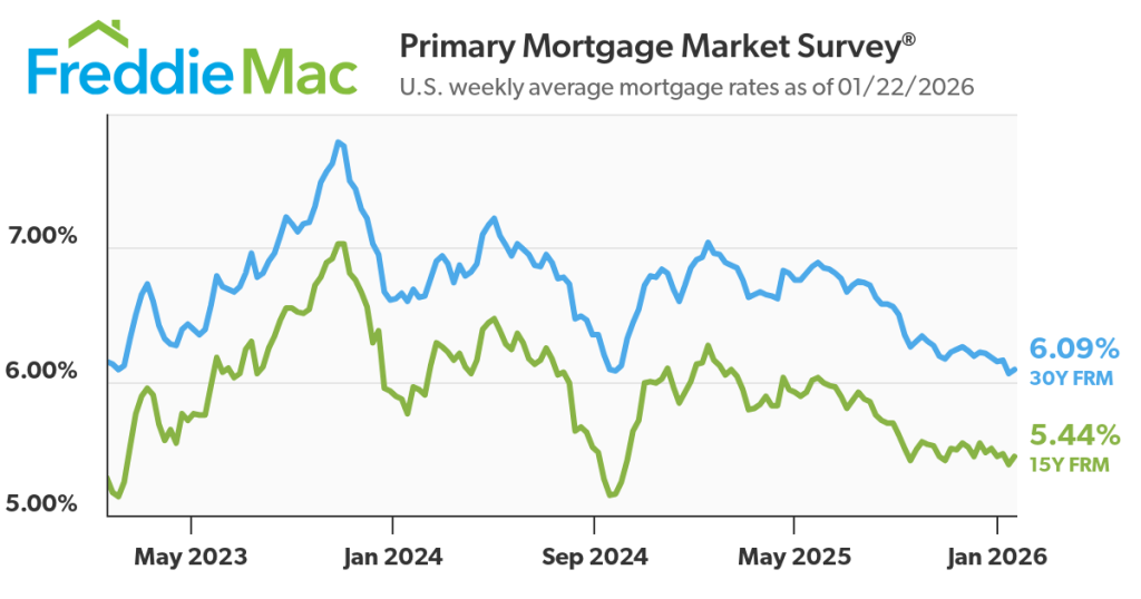 Freddie Mac Mortgage Rate Chart as of 1/22/2026